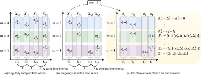 Figure 3 for Modelling Irregularly Sampled Time Series Without Imputation