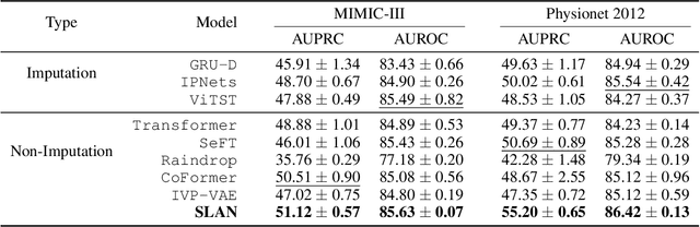 Figure 2 for Modelling Irregularly Sampled Time Series Without Imputation