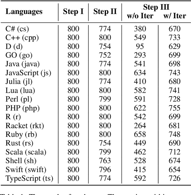 Figure 2 for CRUXEval-X: A Benchmark for Multilingual Code Reasoning, Understanding and Execution