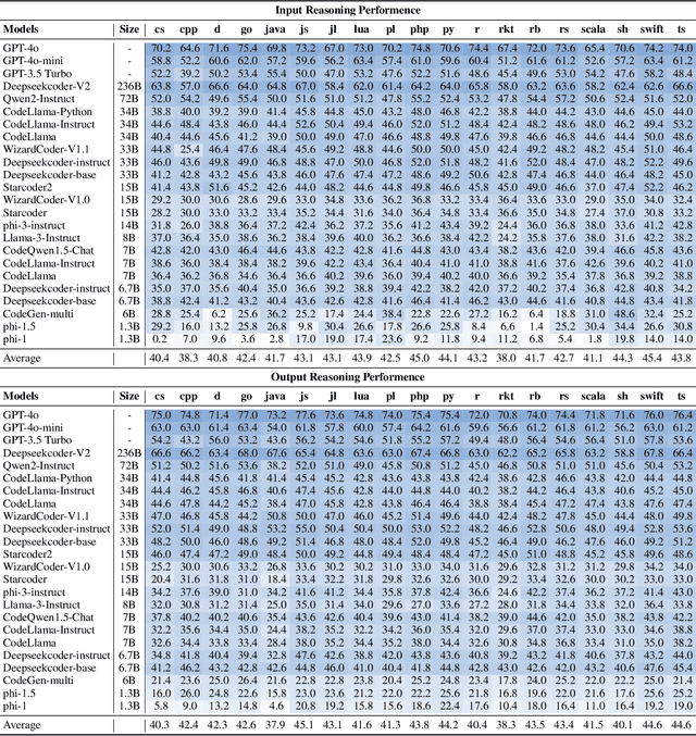 Figure 4 for CRUXEval-X: A Benchmark for Multilingual Code Reasoning, Understanding and Execution