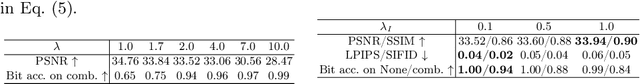 Figure 4 for LaWa: Using Latent Space for In-Generation Image Watermarking