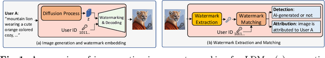 Figure 1 for LaWa: Using Latent Space for In-Generation Image Watermarking