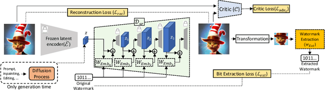 Figure 3 for LaWa: Using Latent Space for In-Generation Image Watermarking