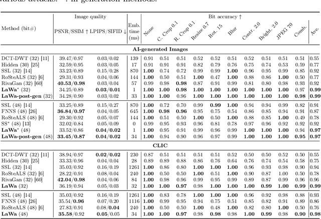 Figure 2 for LaWa: Using Latent Space for In-Generation Image Watermarking