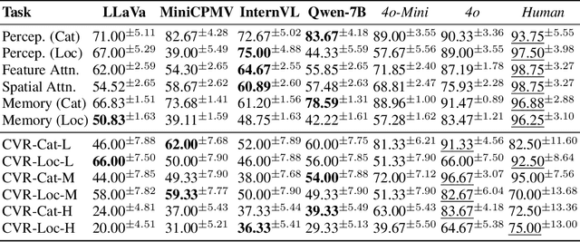 Figure 2 for Caption This, Reason That: VLMs Caught in the Middle