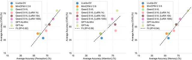 Figure 3 for Caption This, Reason That: VLMs Caught in the Middle