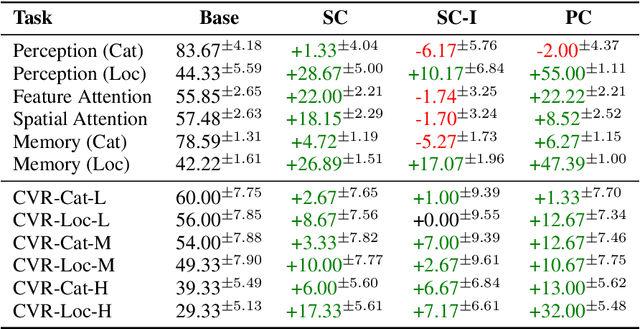 Figure 4 for Caption This, Reason That: VLMs Caught in the Middle