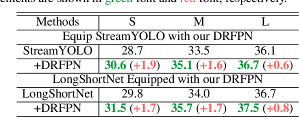 Figure 4 for DAMO-StreamNet: Optimizing Streaming Perception in Autonomous Driving