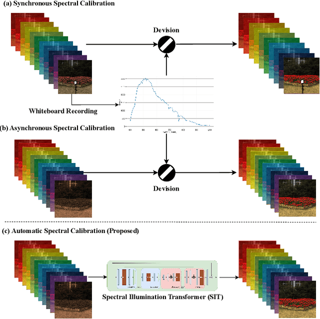 Figure 1 for Automatic Spectral Calibration of Hyperspectral Images:Method, Dataset and Benchmark