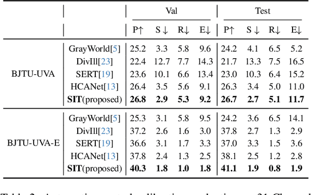 Figure 4 for Automatic Spectral Calibration of Hyperspectral Images:Method, Dataset and Benchmark