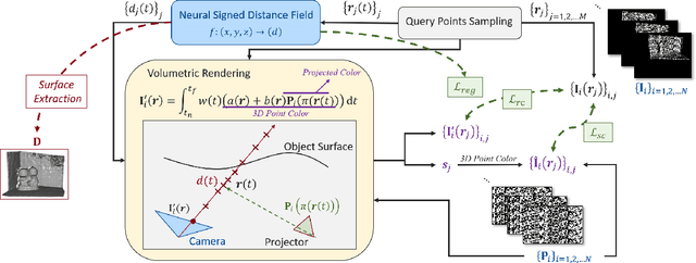 Figure 3 for Depth Reconstruction with Neural Signed Distance Fields in Structured Light Systems