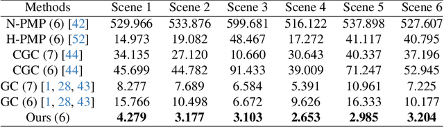 Figure 2 for Depth Reconstruction with Neural Signed Distance Fields in Structured Light Systems