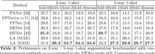 Figure 4 for Label Anything: Multi-Class Few-Shot Semantic Segmentation with Visual Prompts