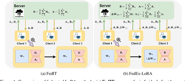 Figure 1 for Exact Aggregation for Federated and Efficient Fine-Tuning of Foundation Models