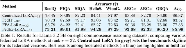 Figure 2 for Exact Aggregation for Federated and Efficient Fine-Tuning of Foundation Models