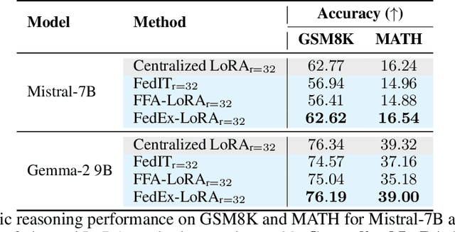 Figure 3 for Exact Aggregation for Federated and Efficient Fine-Tuning of Foundation Models