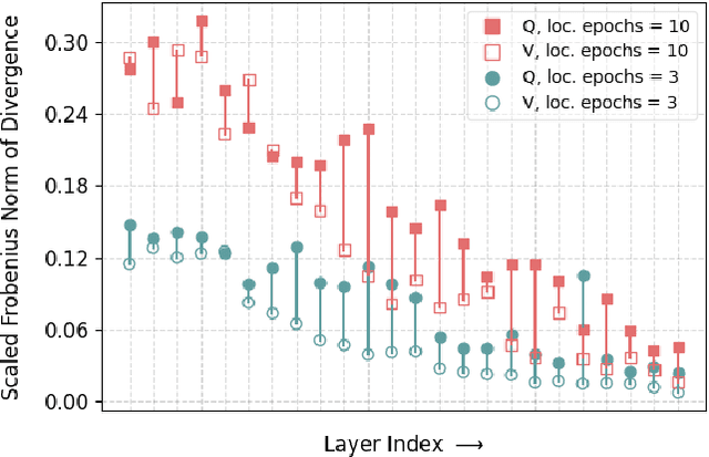 Figure 4 for Exact Aggregation for Federated and Efficient Fine-Tuning of Foundation Models