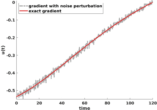 Figure 3 for Efficient Quantum Algorithms for Quantum Optimal Control