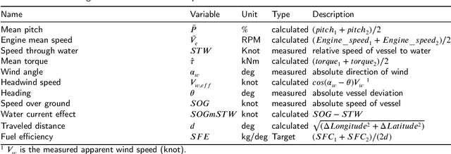 Figure 4 for Fuel Consumption Prediction for a Passenger Ferry using Machine Learning and In-service Data: A Comparative Study