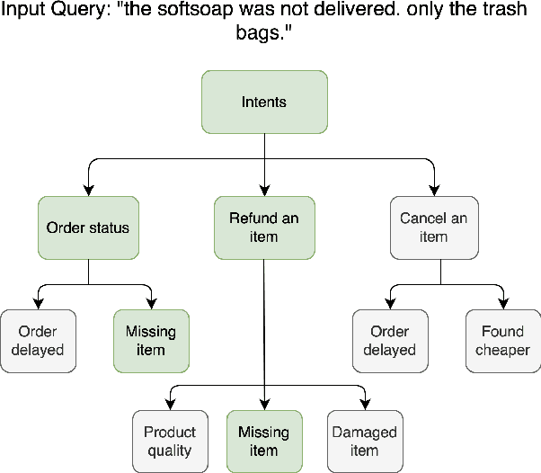 Figure 1 for Hierarchical Text Classification Using Contrastive Learning Informed Path Guided Hierarchy