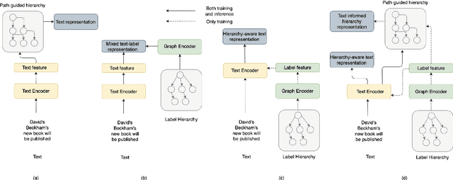 Figure 2 for Hierarchical Text Classification Using Contrastive Learning Informed Path Guided Hierarchy