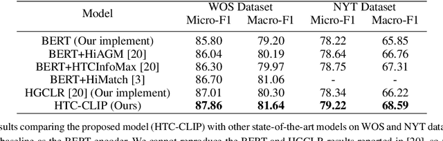 Figure 3 for Hierarchical Text Classification Using Contrastive Learning Informed Path Guided Hierarchy