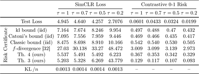 Figure 2 for Tight PAC-Bayesian Risk Certificates for Contrastive Learning