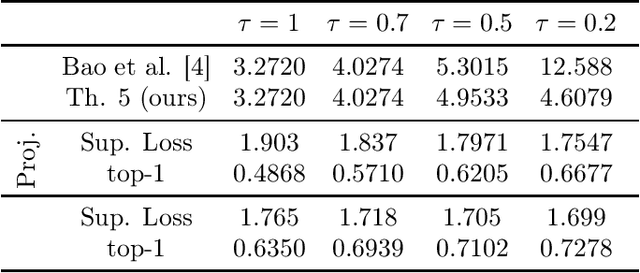 Figure 3 for Tight PAC-Bayesian Risk Certificates for Contrastive Learning