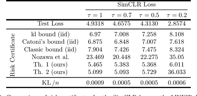 Figure 4 for Tight PAC-Bayesian Risk Certificates for Contrastive Learning