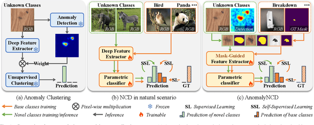 Figure 1 for AnomalyNCD: Towards Novel Anomaly Class Discovery in Industrial Scenarios