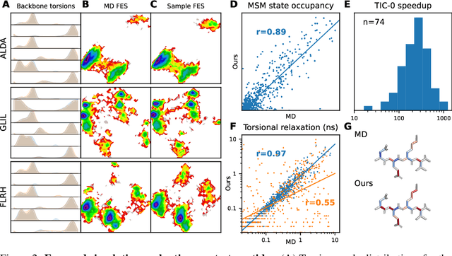 Figure 4 for Generative Modeling of Molecular Dynamics Trajectories