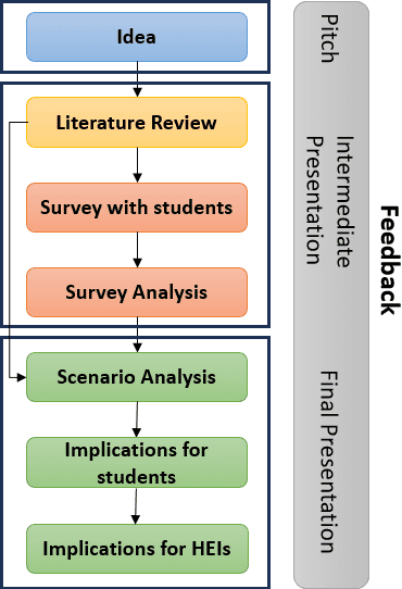 Figure 1 for The Evolution of Learning: Assessing the Transformative Impact of Generative AI on Higher Education