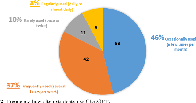 Figure 2 for The Evolution of Learning: Assessing the Transformative Impact of Generative AI on Higher Education