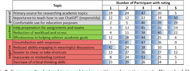 Figure 3 for The Evolution of Learning: Assessing the Transformative Impact of Generative AI on Higher Education