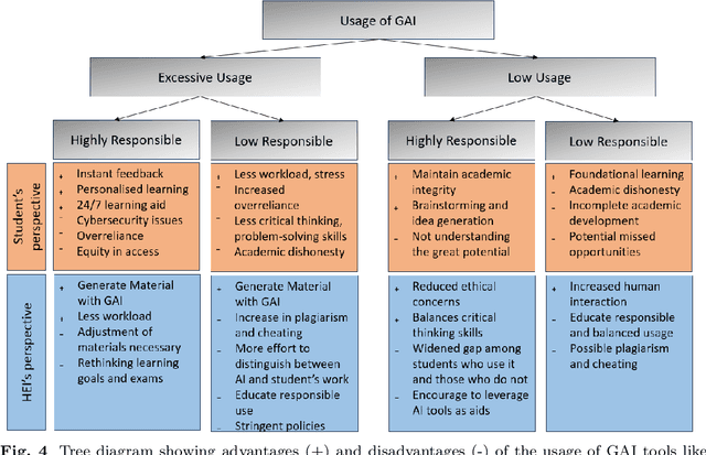 Figure 4 for The Evolution of Learning: Assessing the Transformative Impact of Generative AI on Higher Education