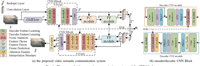 Figure 1 for Deep Learning Enabled Semantic Communication Systems for Video Transmission