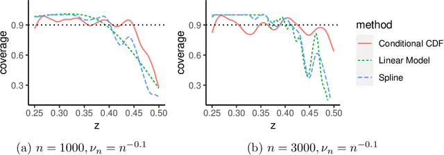 Figure 4 for Conformal Prediction for Network-Assisted Regression