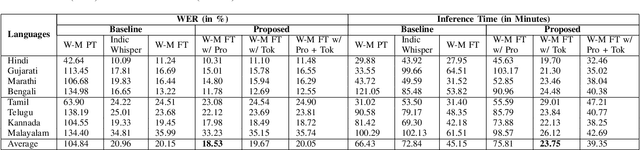 Figure 2 for Enhancing Whisper's Accuracy and Speed for Indian Languages through Prompt-Tuning and Tokenization