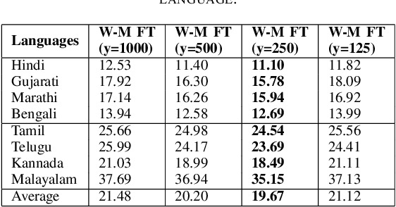 Figure 3 for Enhancing Whisper's Accuracy and Speed for Indian Languages through Prompt-Tuning and Tokenization