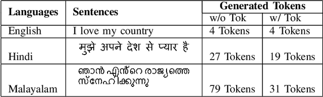 Figure 4 for Enhancing Whisper's Accuracy and Speed for Indian Languages through Prompt-Tuning and Tokenization