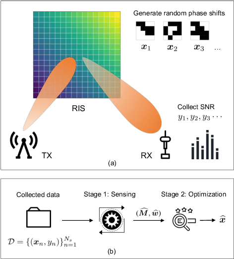 Figure 1 for Near-optimal Reconfigurable Intelligent Surface Configuration: Blind Beamforming with Sensing