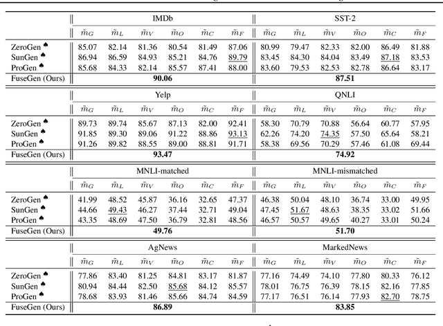 Figure 2 for FuseGen: PLM Fusion for Data-generation based Zero-shot Learning