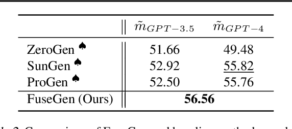 Figure 4 for FuseGen: PLM Fusion for Data-generation based Zero-shot Learning