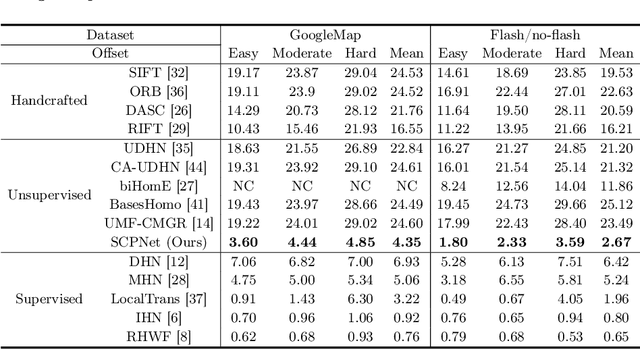 Figure 4 for SCPNet: Unsupervised Cross-modal Homography Estimation via Intra-modal Self-supervised Learning