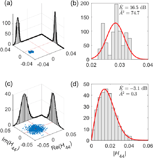 Figure 2 for Over-the-Air Emulation of Electronically Adjustable Rician MIMO Channels in a Programmable-Metasurface-Stirred Reverberation Chamber