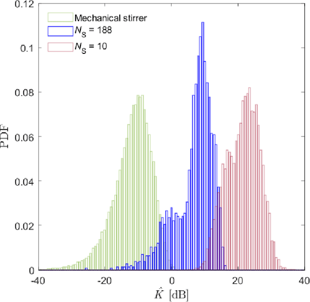 Figure 4 for Over-the-Air Emulation of Electronically Adjustable Rician MIMO Channels in a Programmable-Metasurface-Stirred Reverberation Chamber
