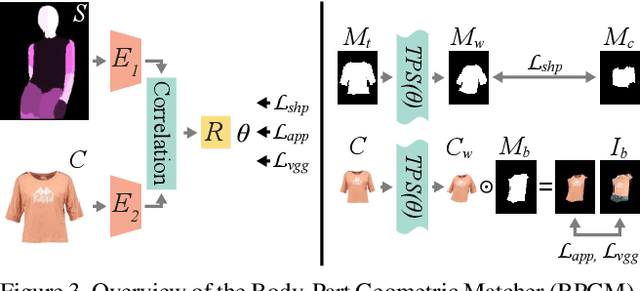 Figure 4 for C-VTON: Context-Driven Image-Based Virtual Try-On Network