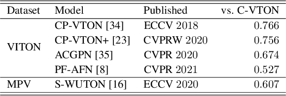 Figure 3 for C-VTON: Context-Driven Image-Based Virtual Try-On Network