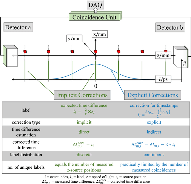Figure 1 for Rethinking Timing Residuals: Advancing PET Detectors with Explicit TOF Corrections