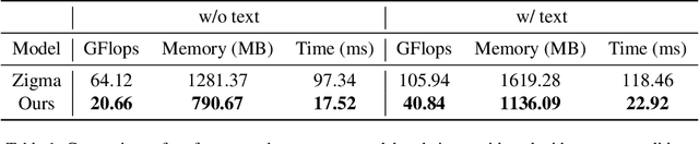 Figure 2 for U-Shape Mamba: State Space Model for faster diffusion
